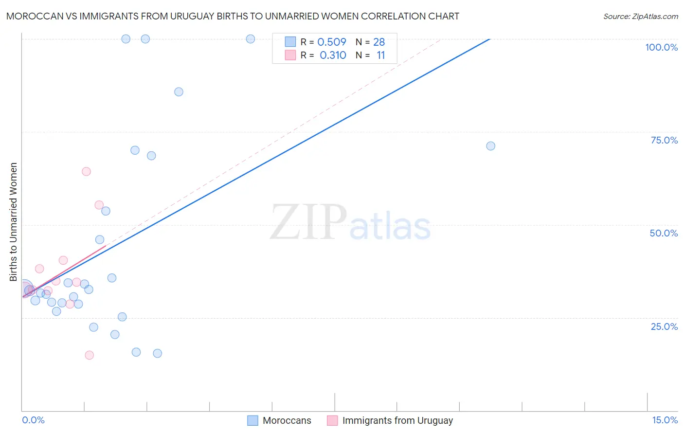 Moroccan vs Immigrants from Uruguay Births to Unmarried Women