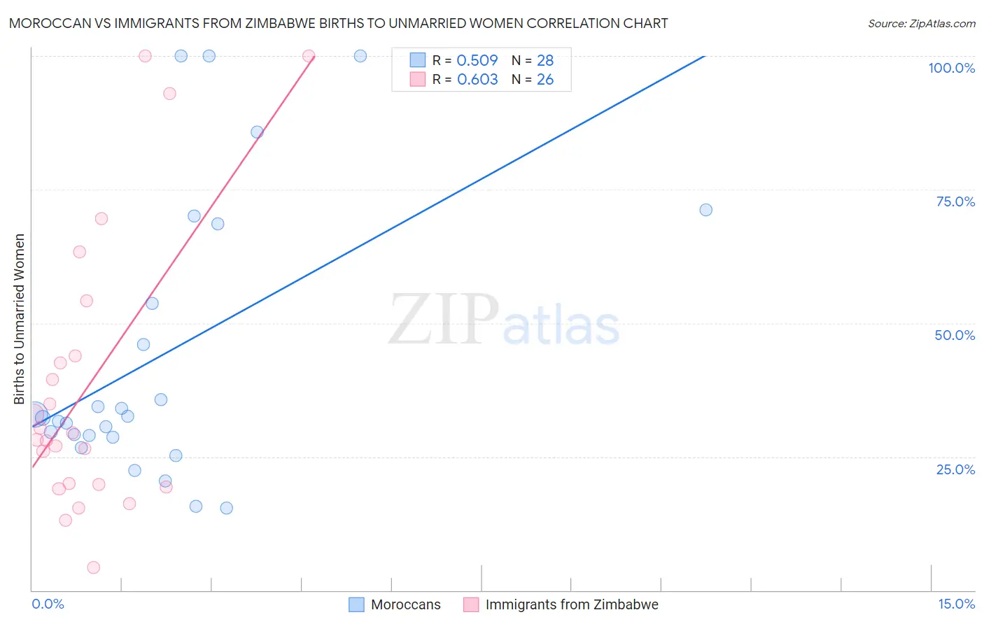 Moroccan vs Immigrants from Zimbabwe Births to Unmarried Women