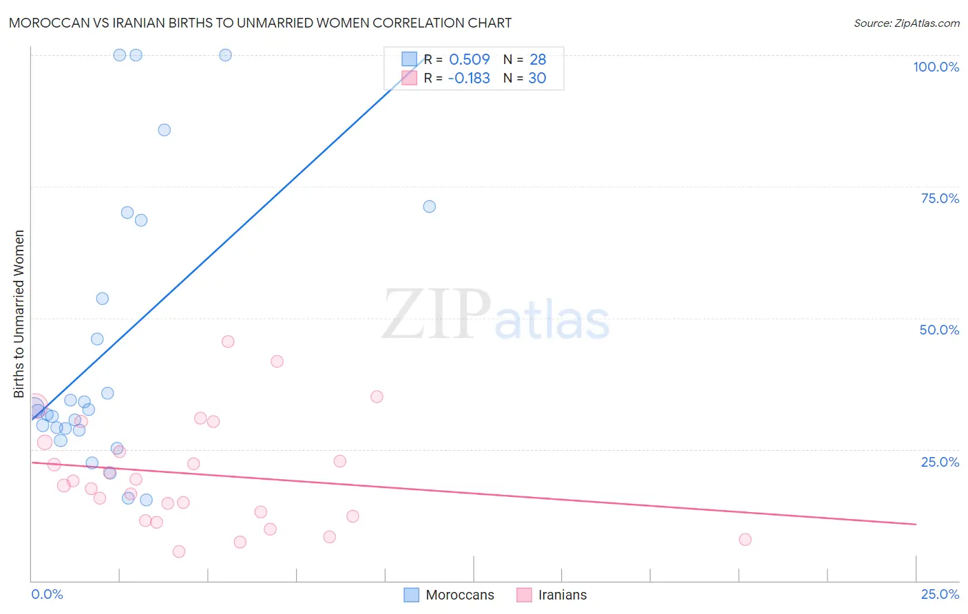 Moroccan vs Iranian Births to Unmarried Women