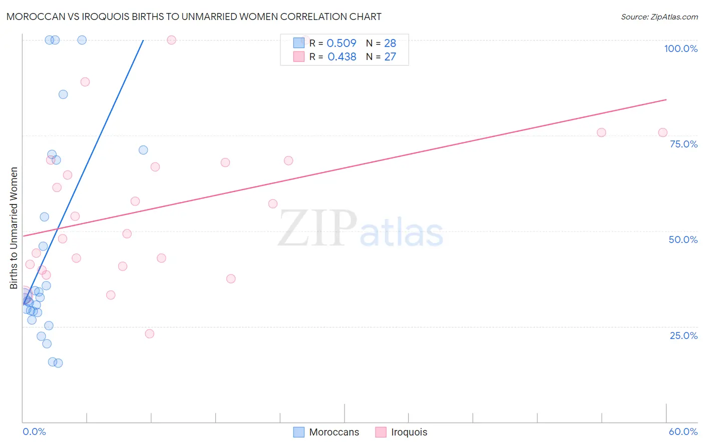 Moroccan vs Iroquois Births to Unmarried Women