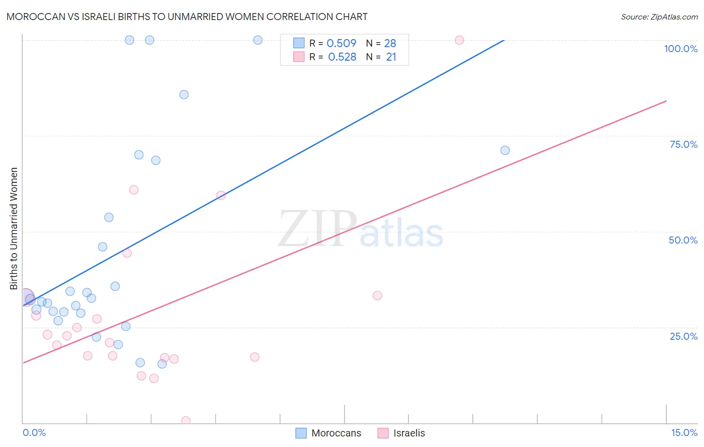 Moroccan vs Israeli Births to Unmarried Women