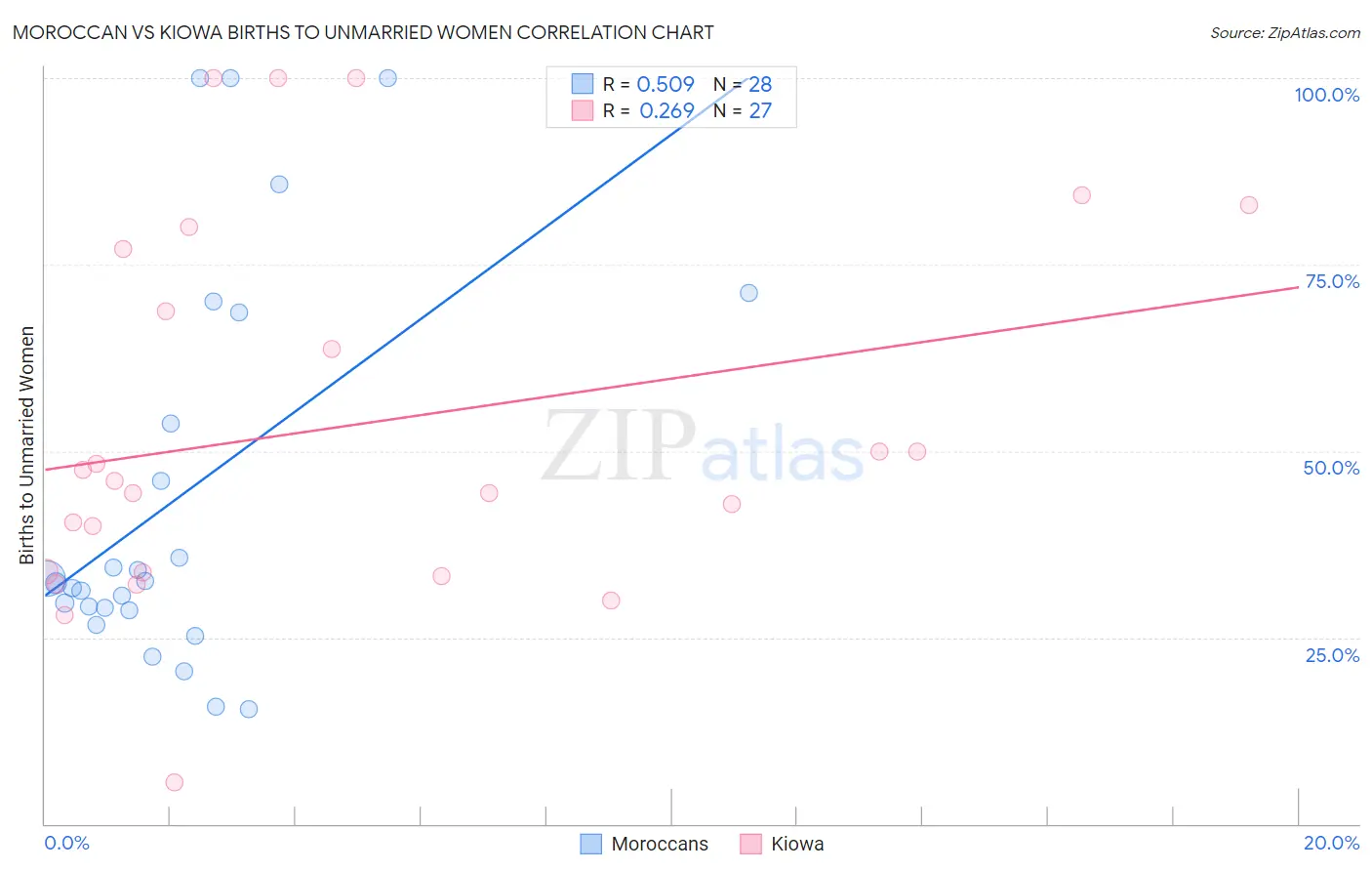 Moroccan vs Kiowa Births to Unmarried Women