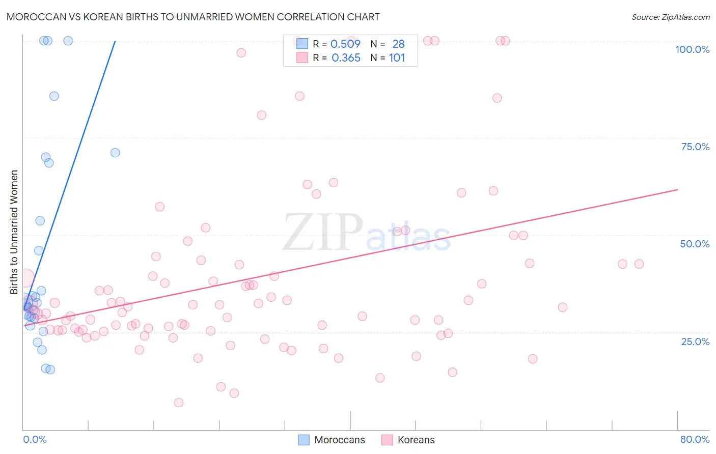 Moroccan vs Korean Births to Unmarried Women