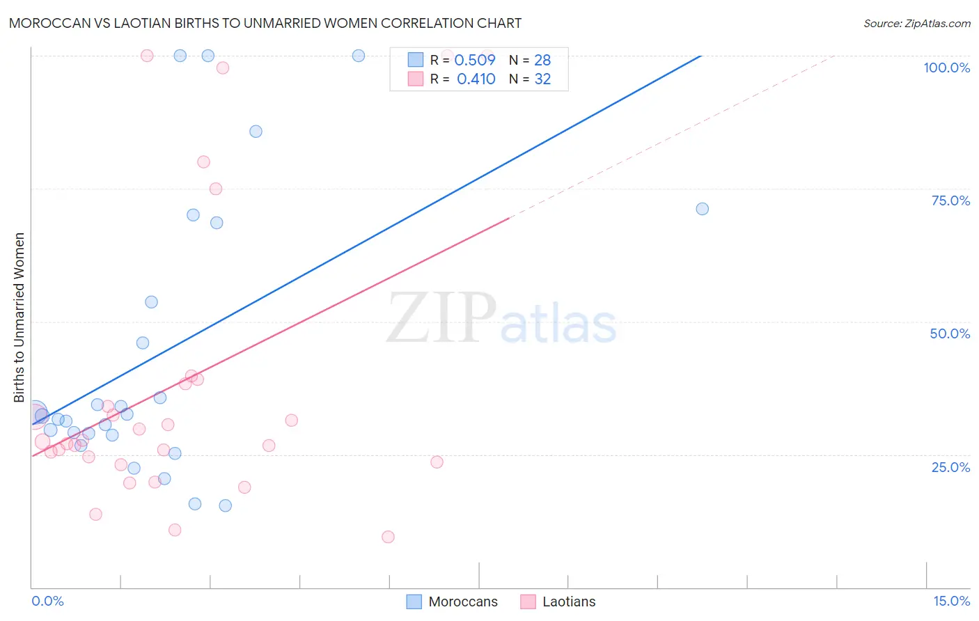 Moroccan vs Laotian Births to Unmarried Women