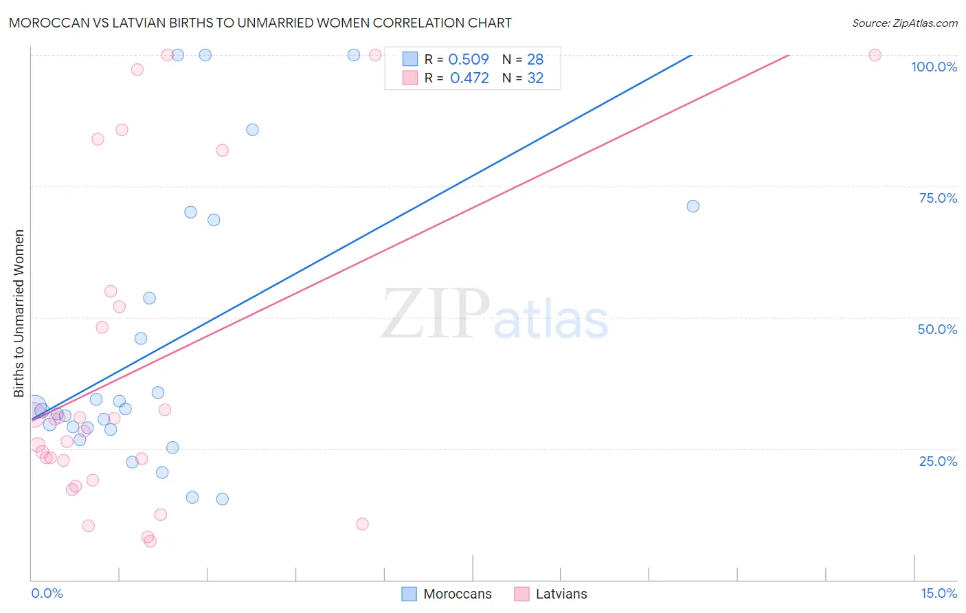 Moroccan vs Latvian Births to Unmarried Women