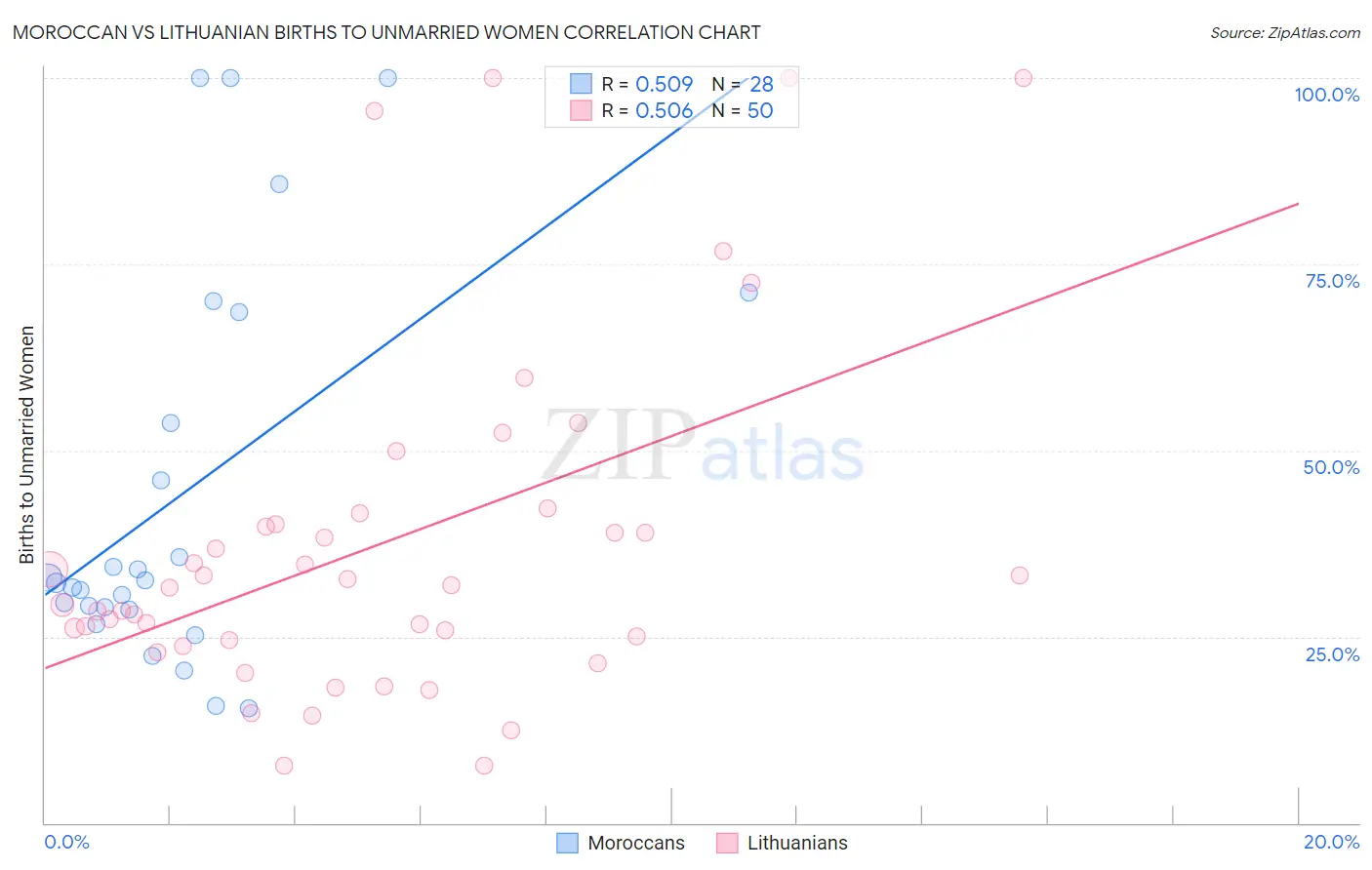 Moroccan vs Lithuanian Births to Unmarried Women