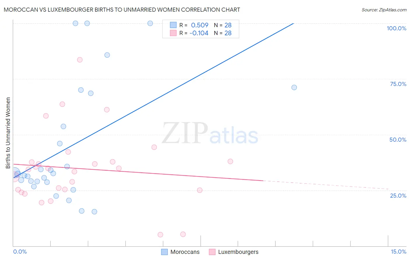 Moroccan vs Luxembourger Births to Unmarried Women