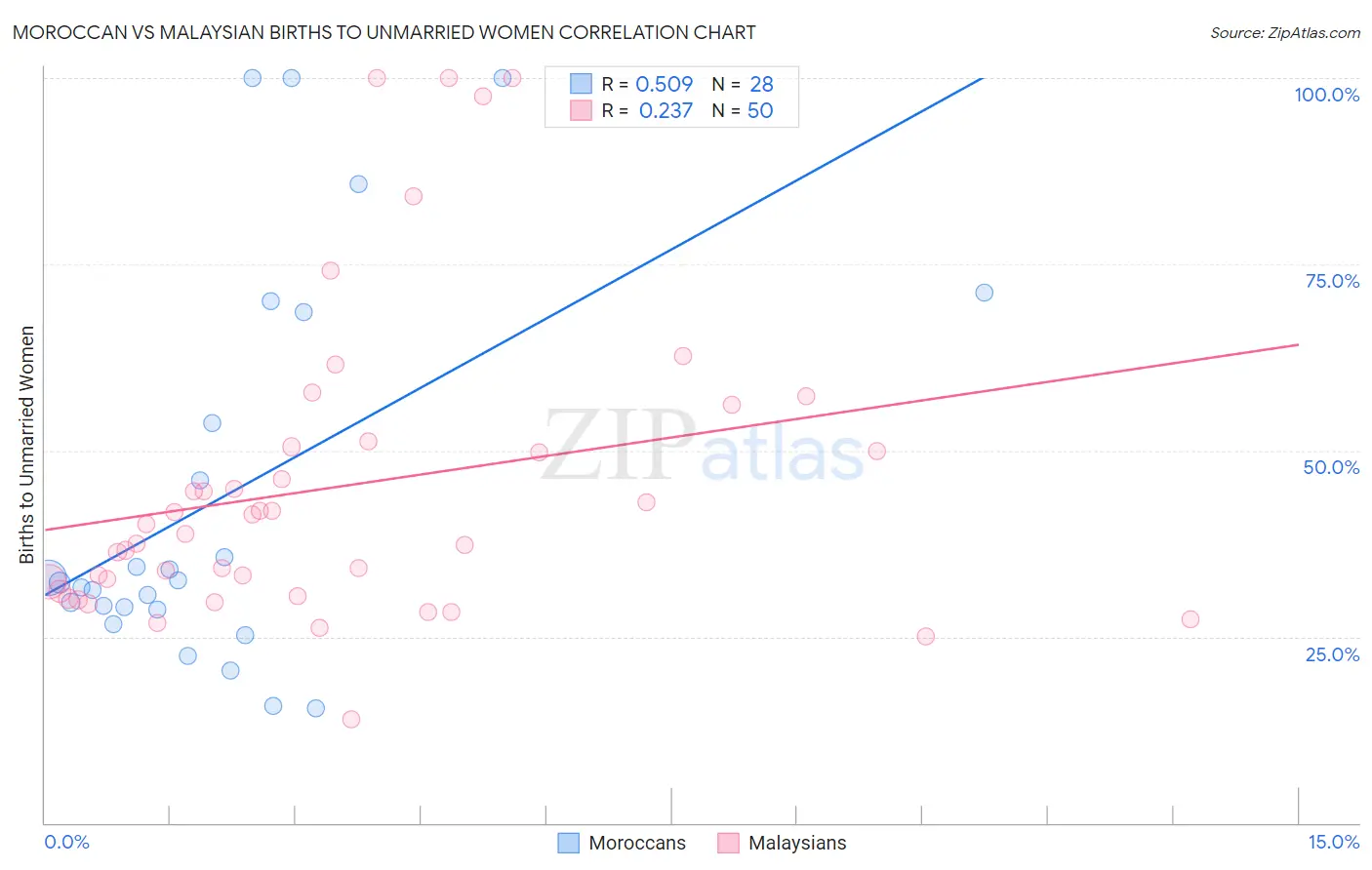 Moroccan vs Malaysian Births to Unmarried Women