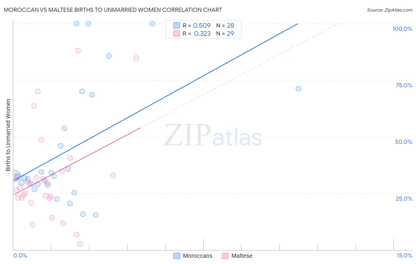 Moroccan vs Maltese Births to Unmarried Women