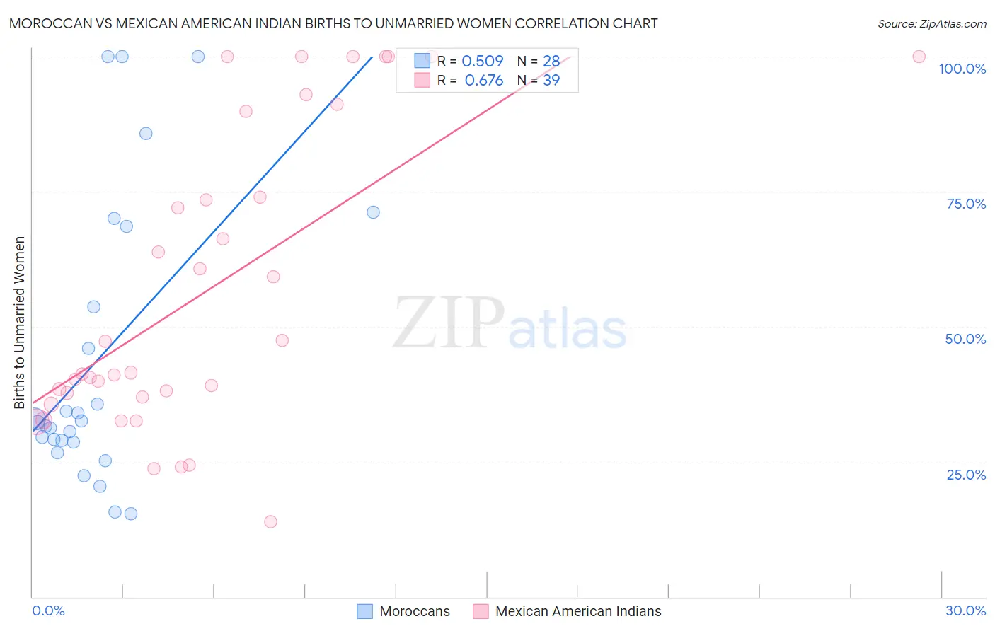 Moroccan vs Mexican American Indian Births to Unmarried Women
