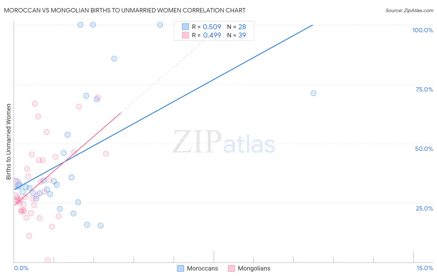 Moroccan vs Mongolian Births to Unmarried Women