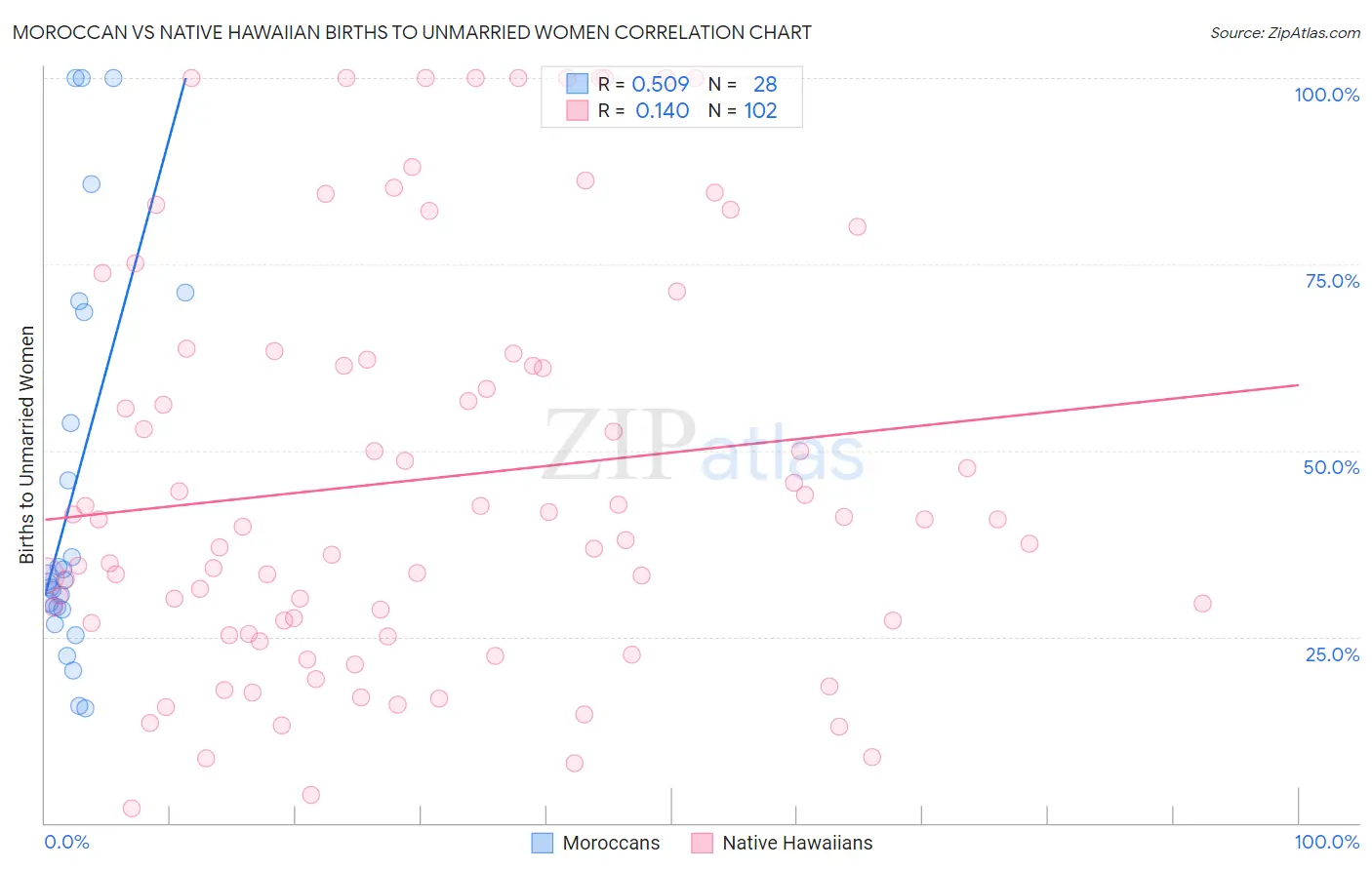 Moroccan vs Native Hawaiian Births to Unmarried Women