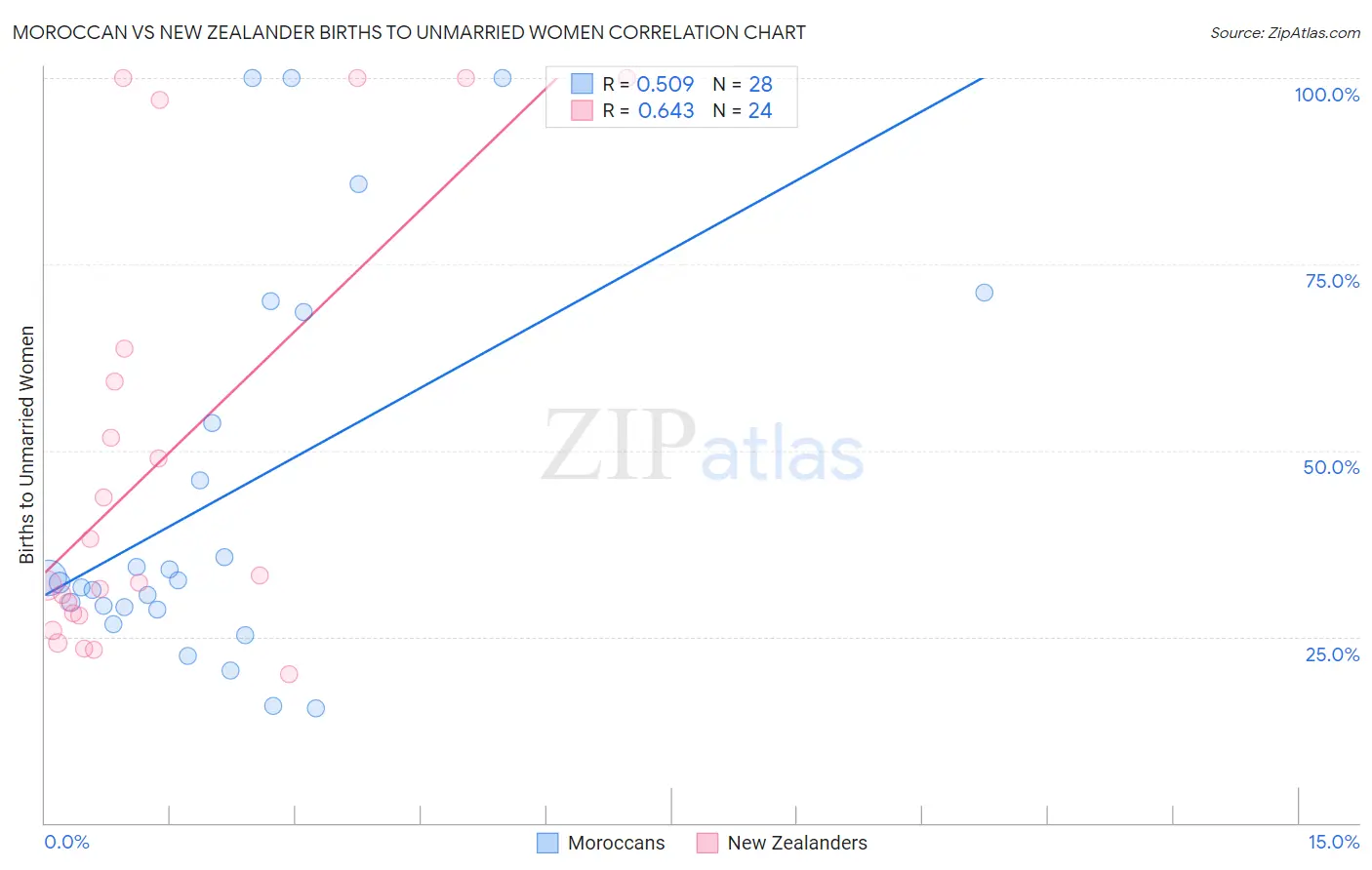 Moroccan vs New Zealander Births to Unmarried Women