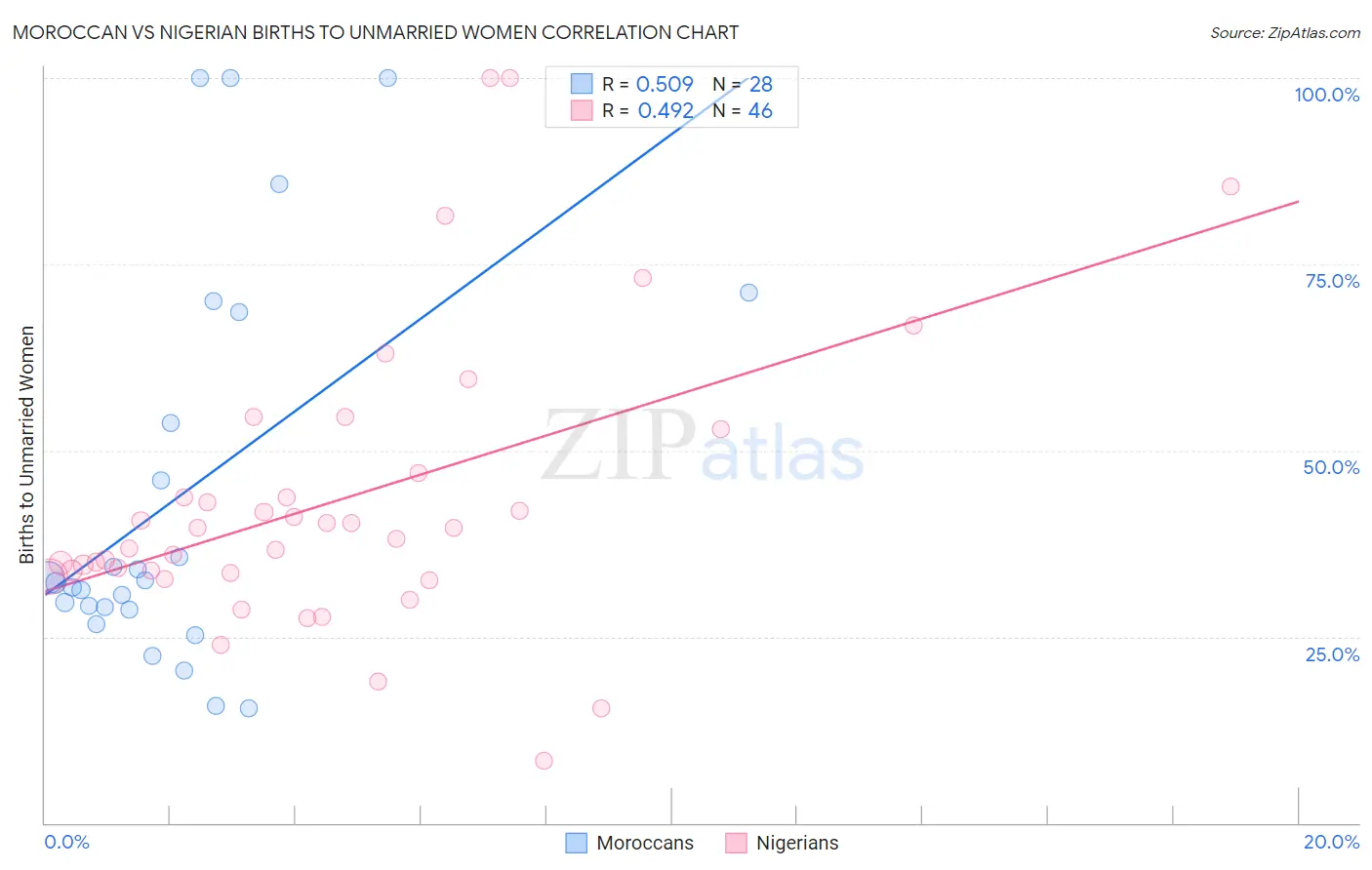 Moroccan vs Nigerian Births to Unmarried Women