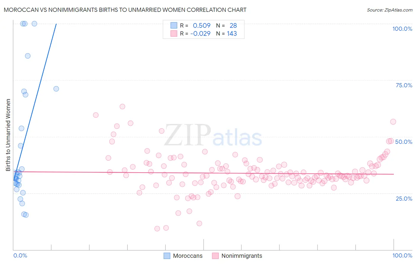 Moroccan vs Nonimmigrants Births to Unmarried Women