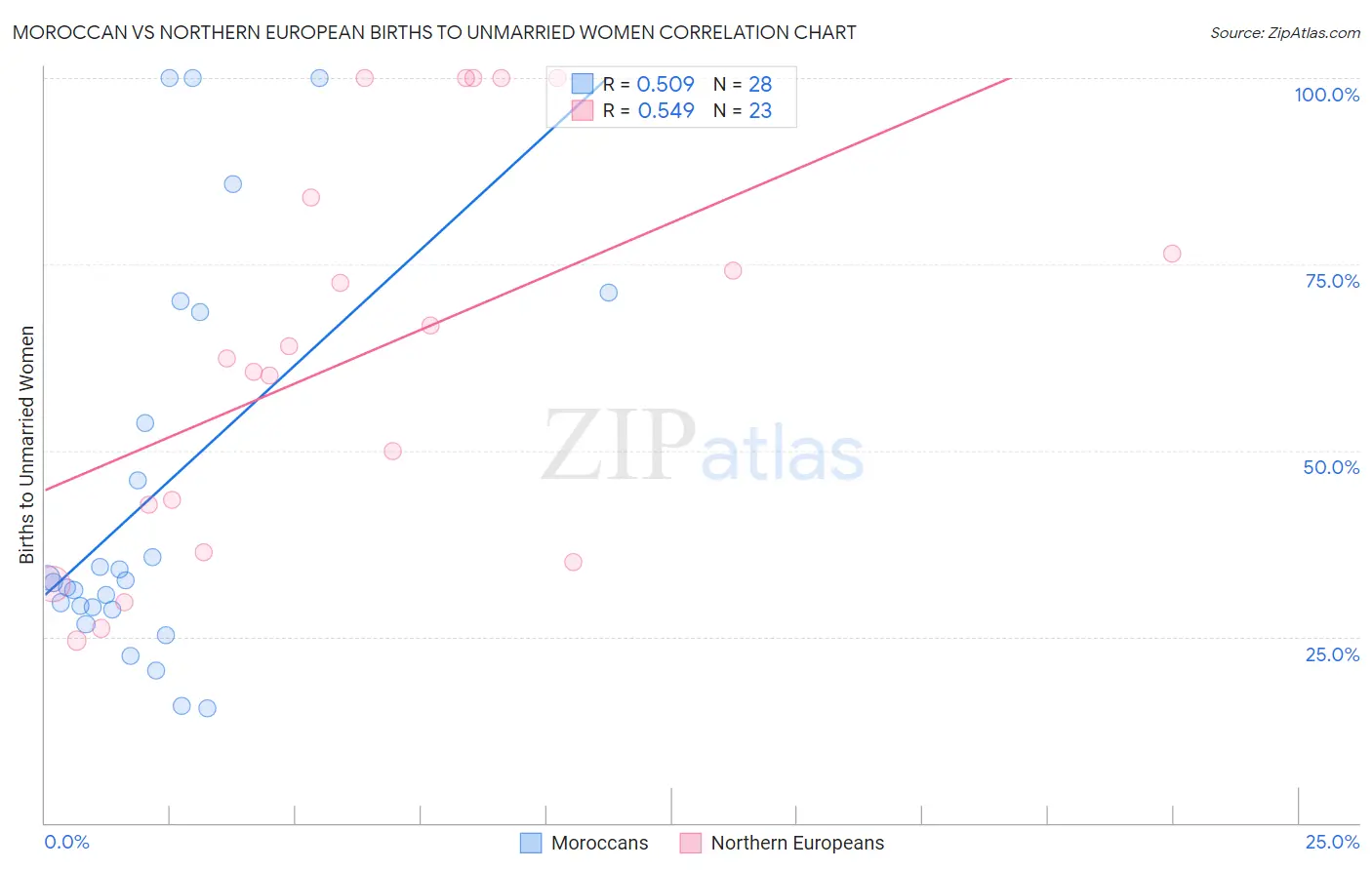 Moroccan vs Northern European Births to Unmarried Women