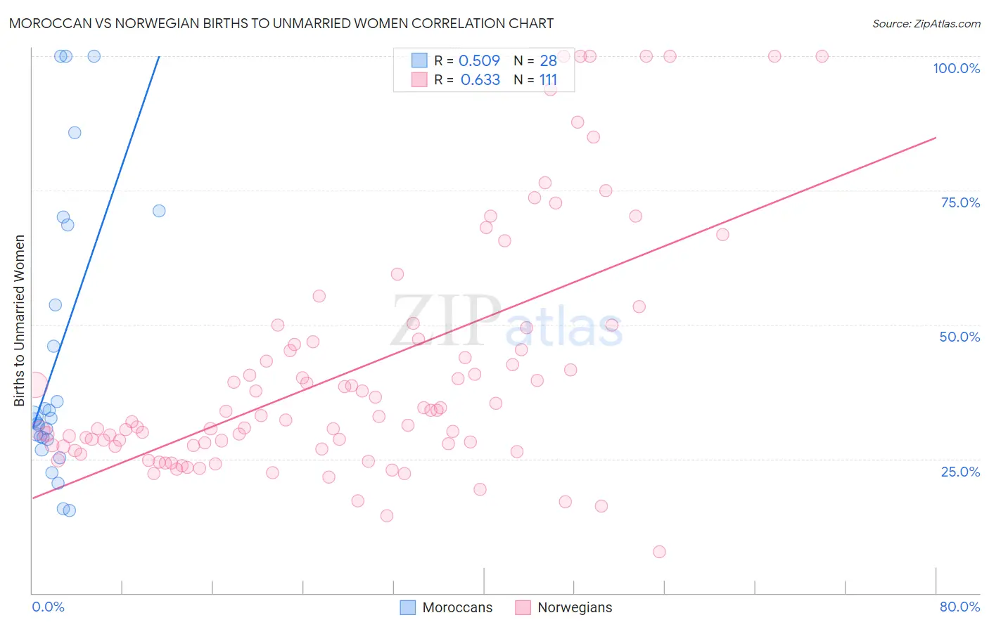 Moroccan vs Norwegian Births to Unmarried Women