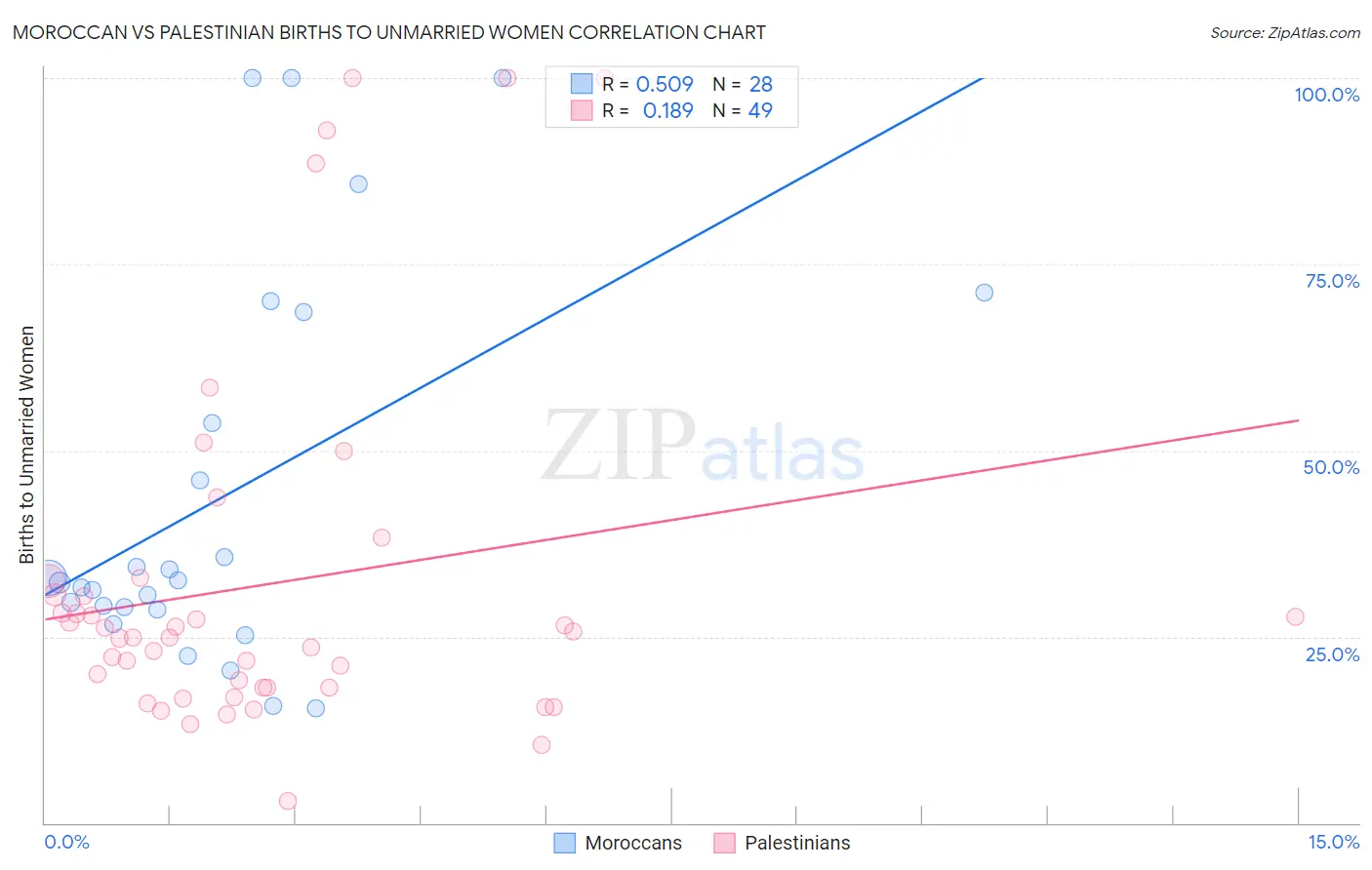 Moroccan vs Palestinian Births to Unmarried Women