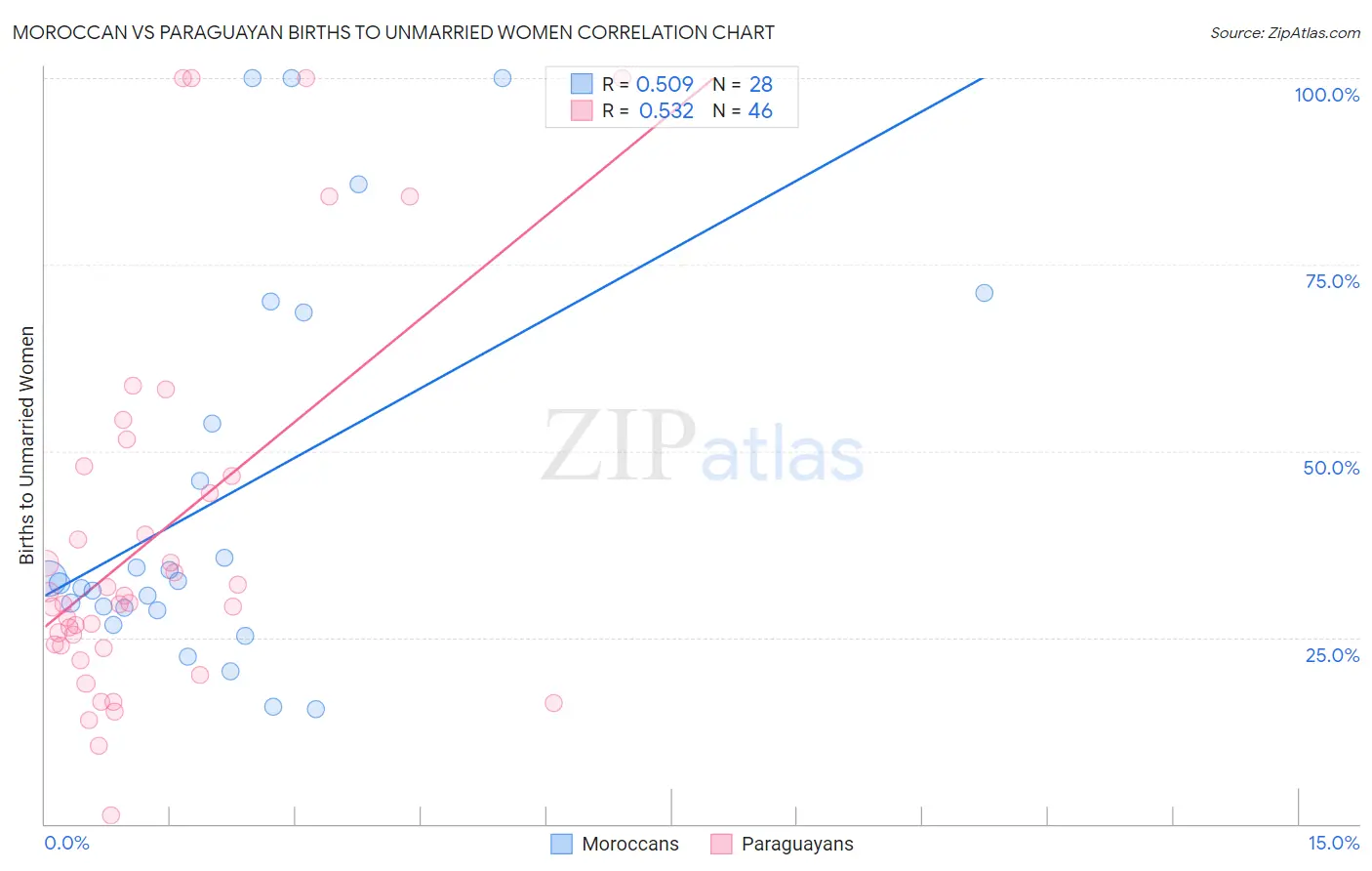 Moroccan vs Paraguayan Births to Unmarried Women
