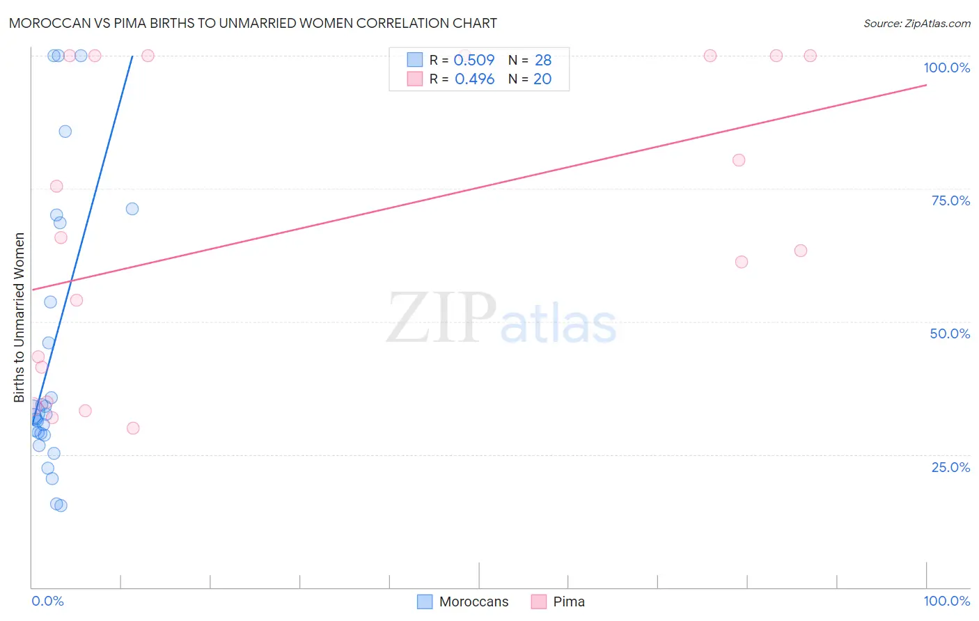 Moroccan vs Pima Births to Unmarried Women