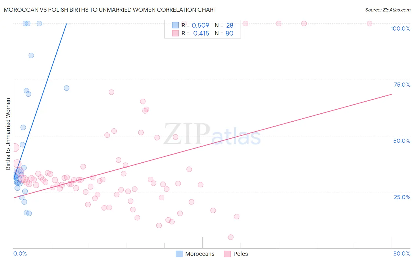 Moroccan vs Polish Births to Unmarried Women