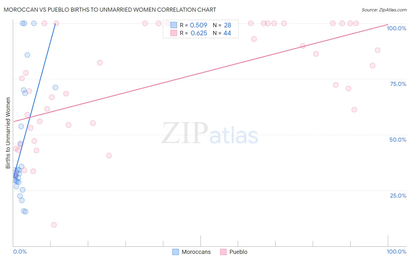 Moroccan vs Pueblo Births to Unmarried Women