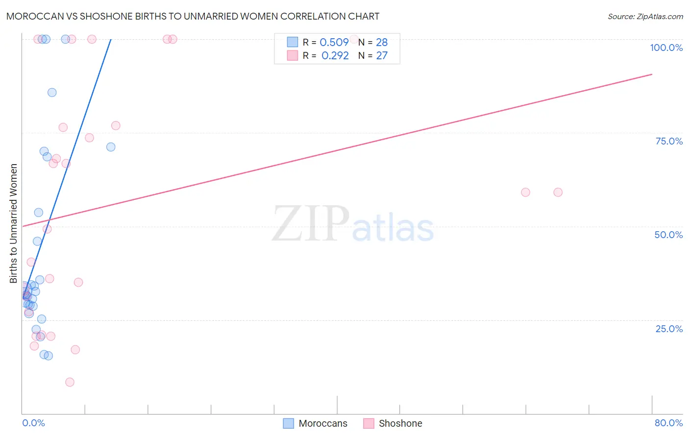 Moroccan vs Shoshone Births to Unmarried Women