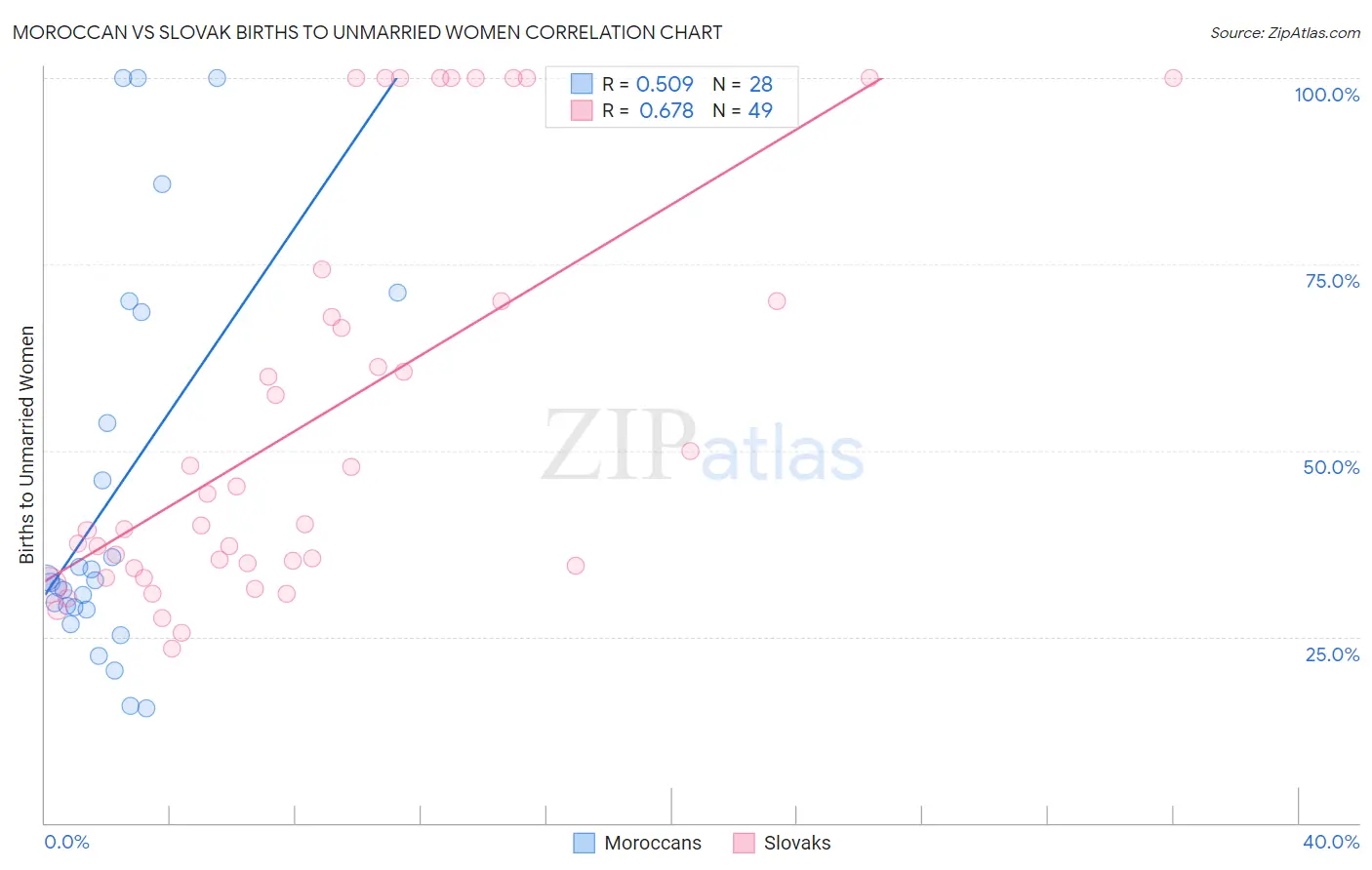 Moroccan vs Slovak Births to Unmarried Women