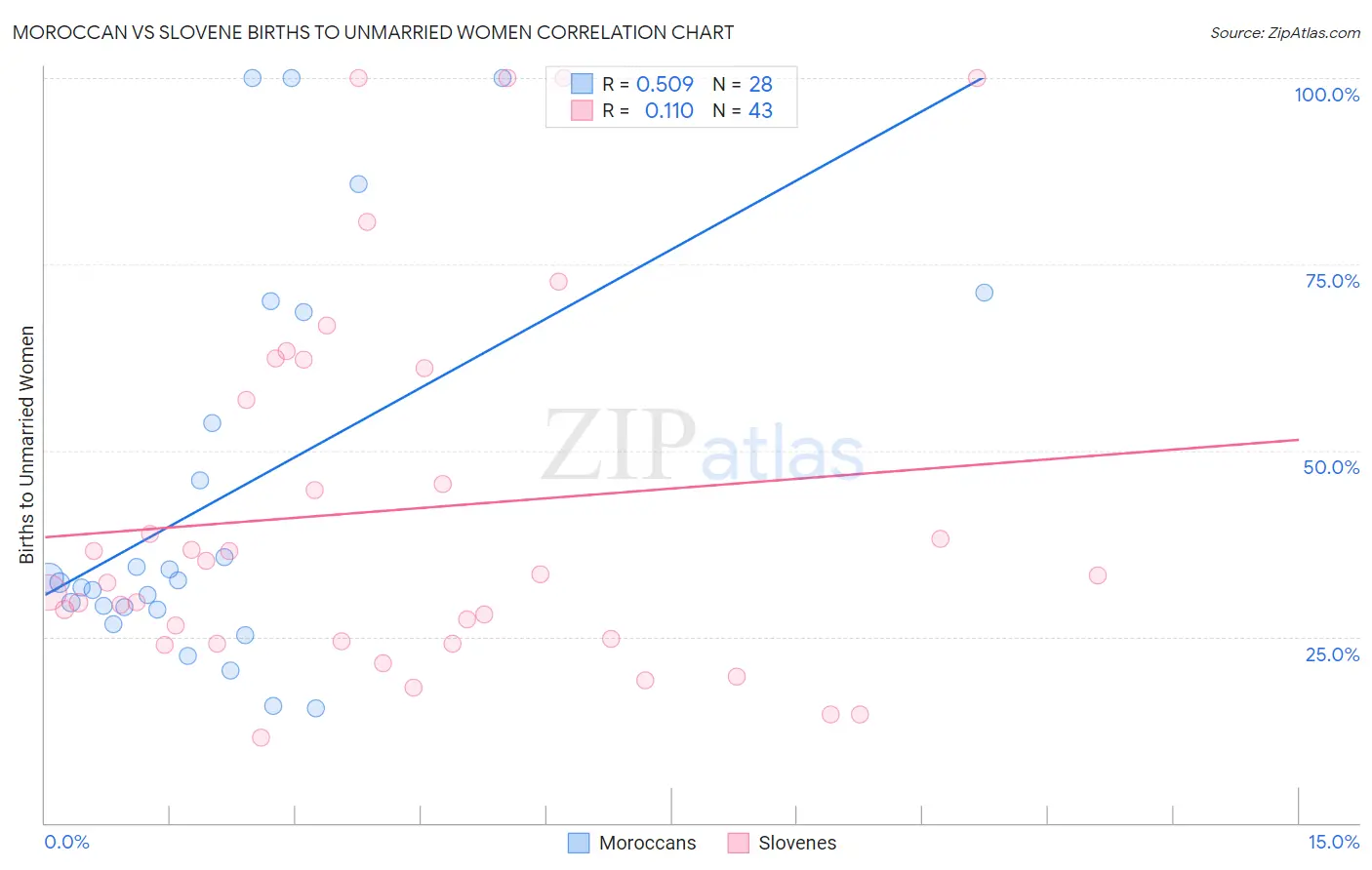 Moroccan vs Slovene Births to Unmarried Women