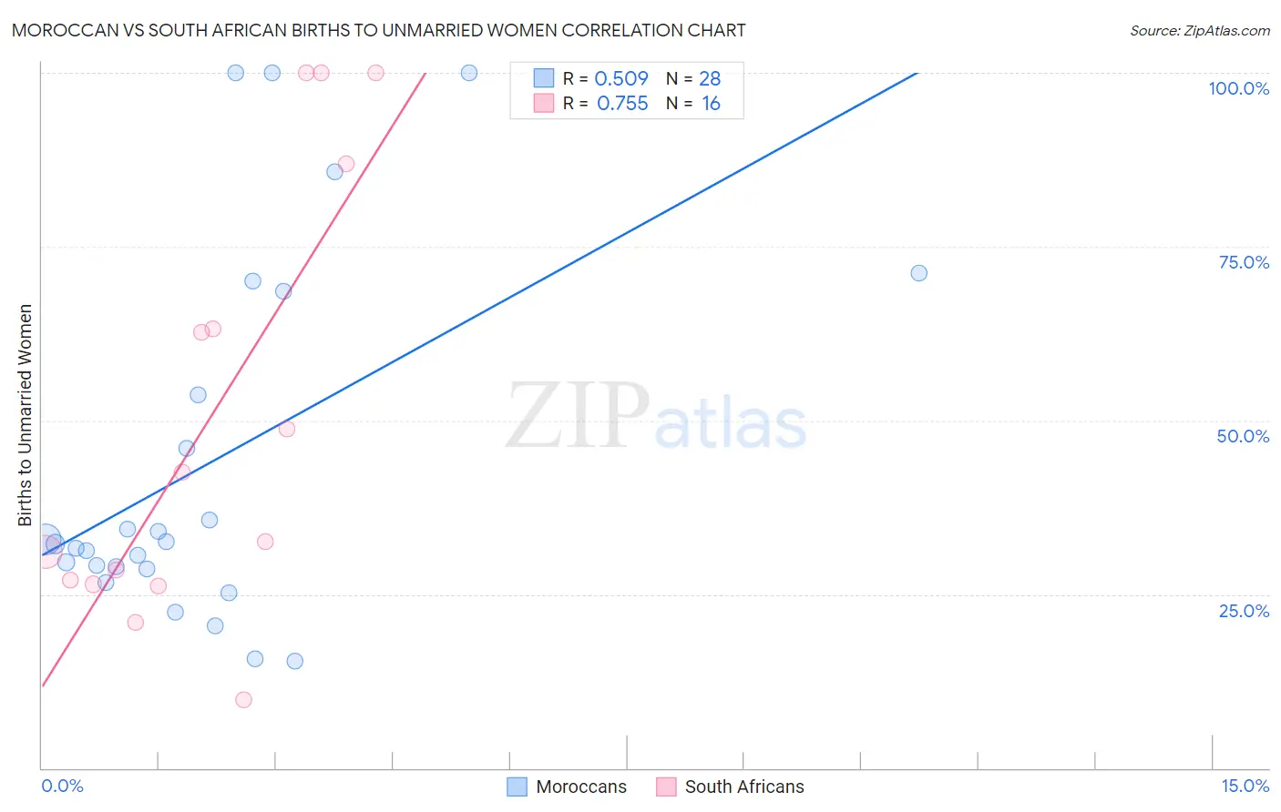 Moroccan vs South African Births to Unmarried Women