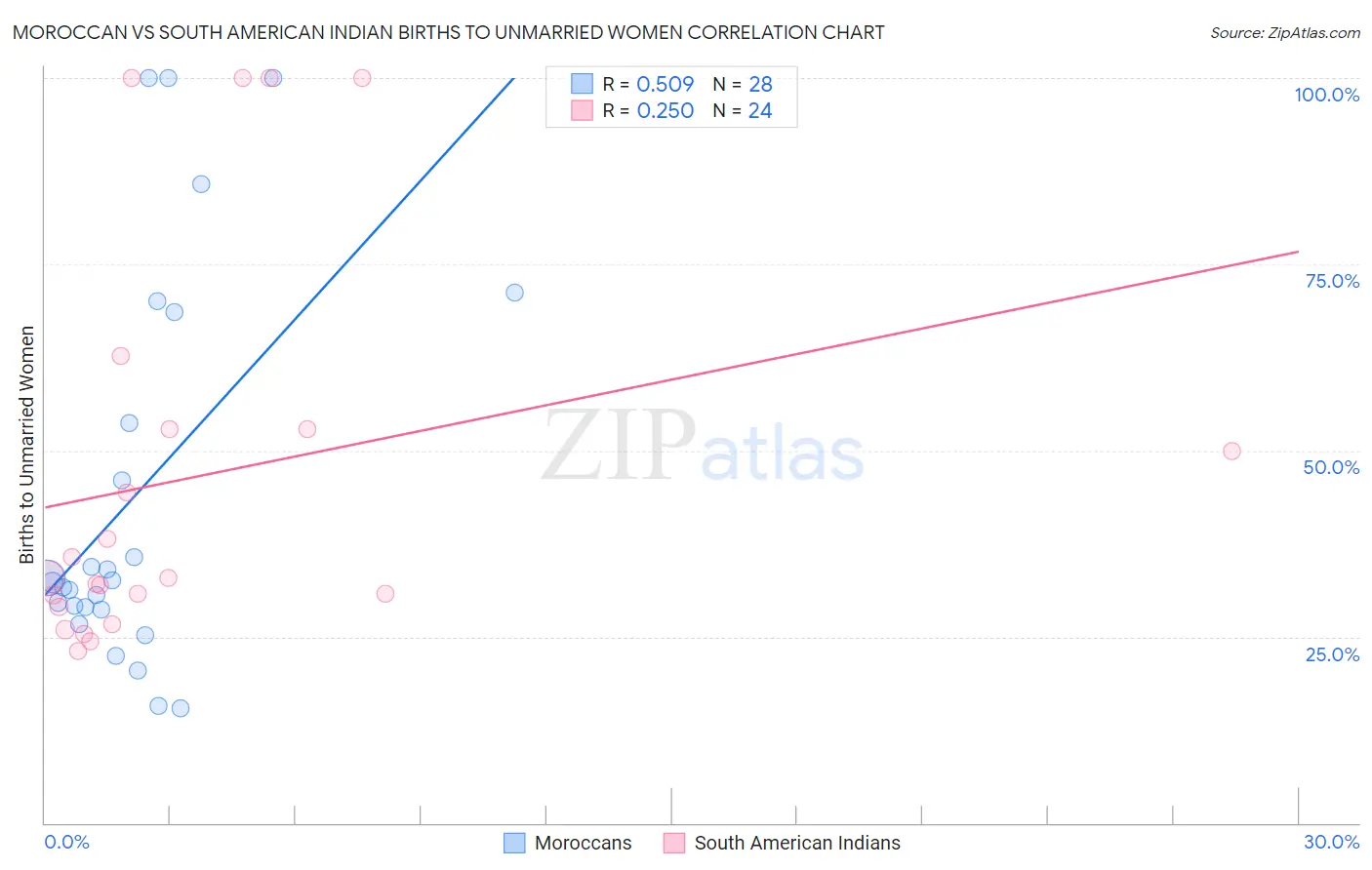 Moroccan vs South American Indian Births to Unmarried Women