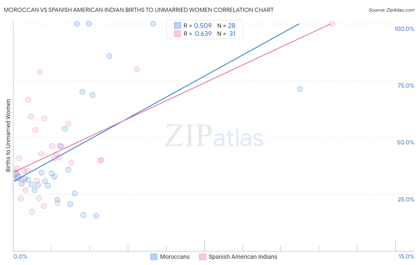 Moroccan vs Spanish American Indian Births to Unmarried Women