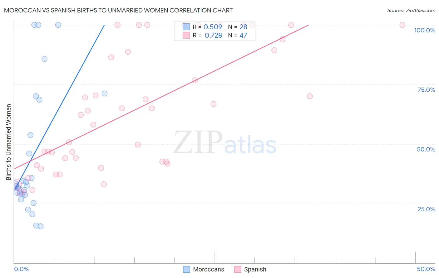Moroccan vs Spanish Births to Unmarried Women