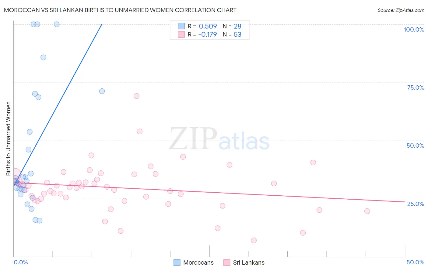 Moroccan vs Sri Lankan Births to Unmarried Women