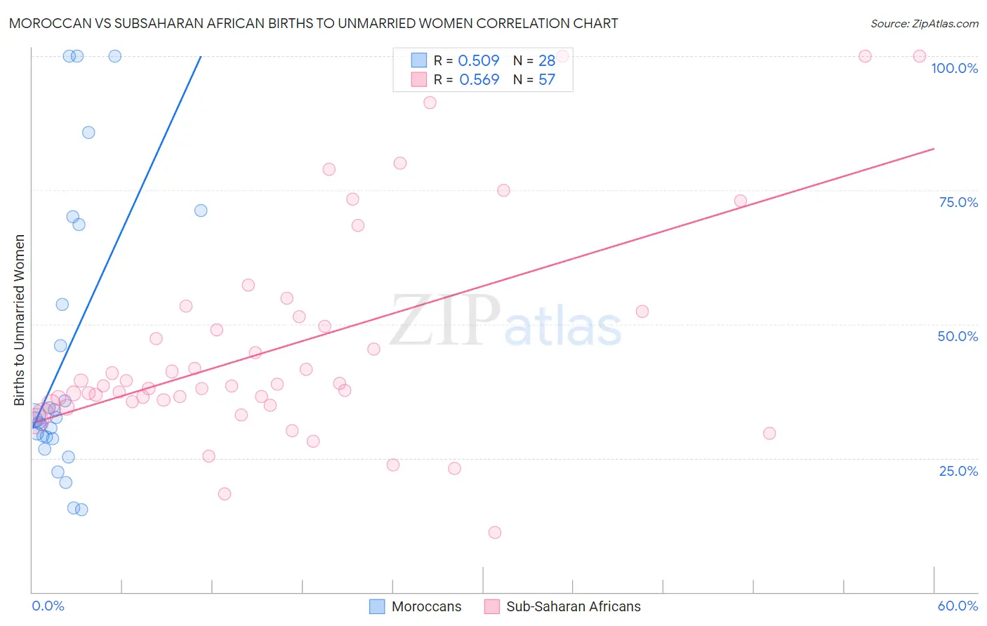 Moroccan vs Subsaharan African Births to Unmarried Women