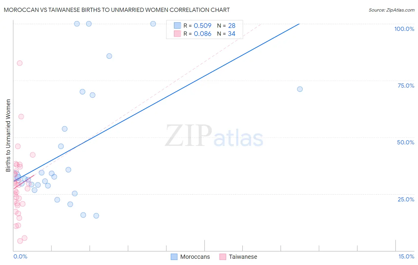 Moroccan vs Taiwanese Births to Unmarried Women