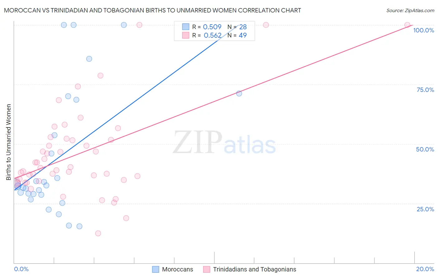 Moroccan vs Trinidadian and Tobagonian Births to Unmarried Women