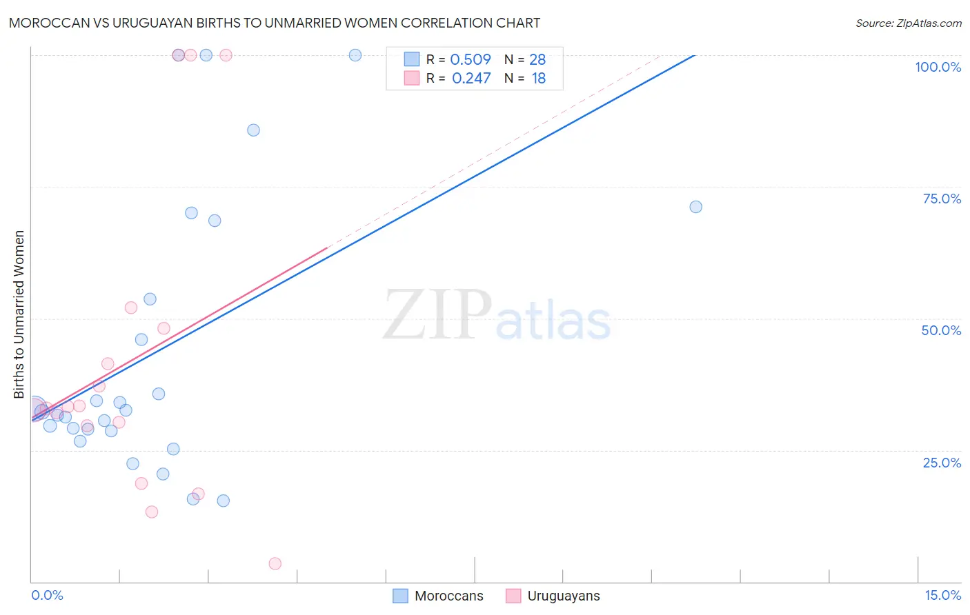 Moroccan vs Uruguayan Births to Unmarried Women