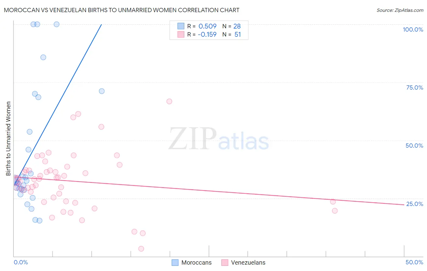 Moroccan vs Venezuelan Births to Unmarried Women
