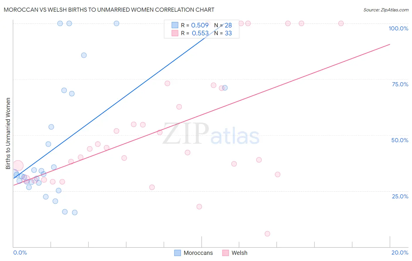 Moroccan vs Welsh Births to Unmarried Women
