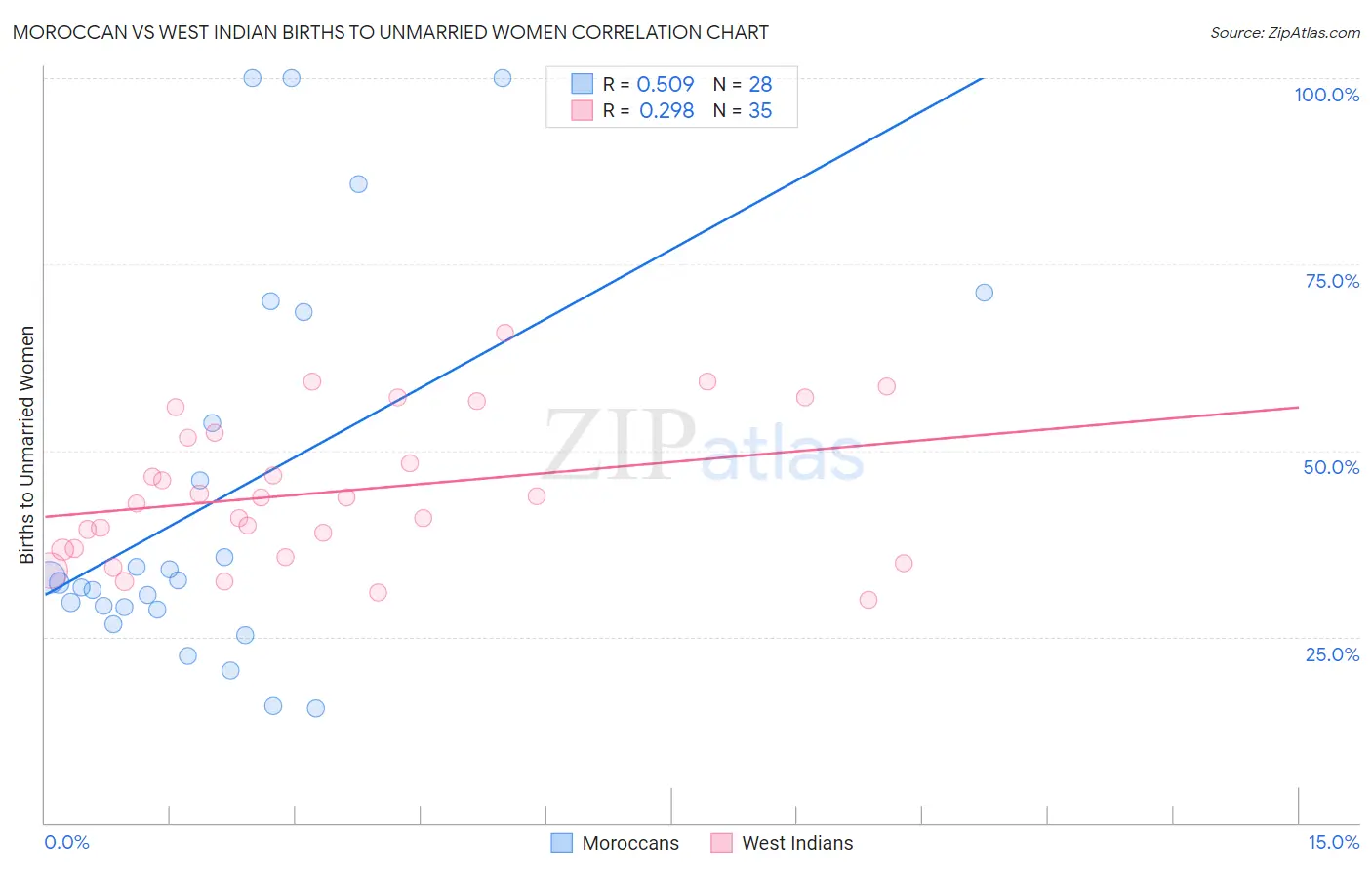 Moroccan vs West Indian Births to Unmarried Women
