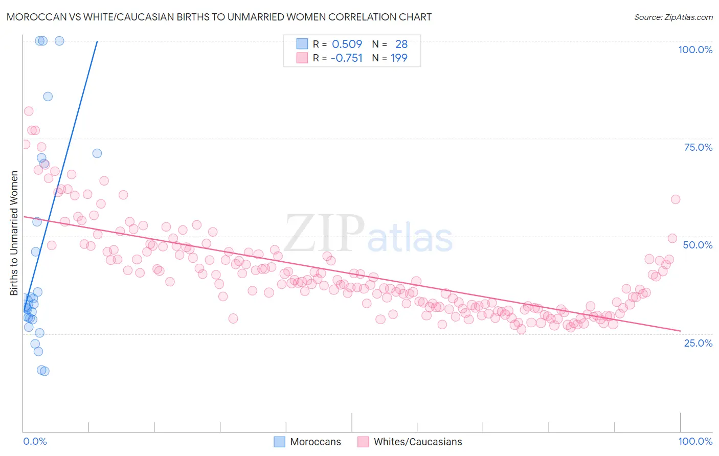 Moroccan vs White/Caucasian Births to Unmarried Women