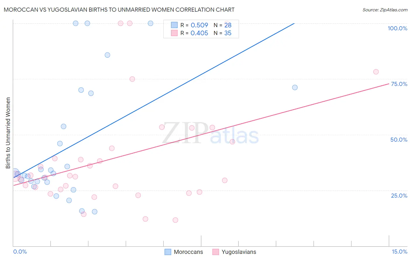 Moroccan vs Yugoslavian Births to Unmarried Women