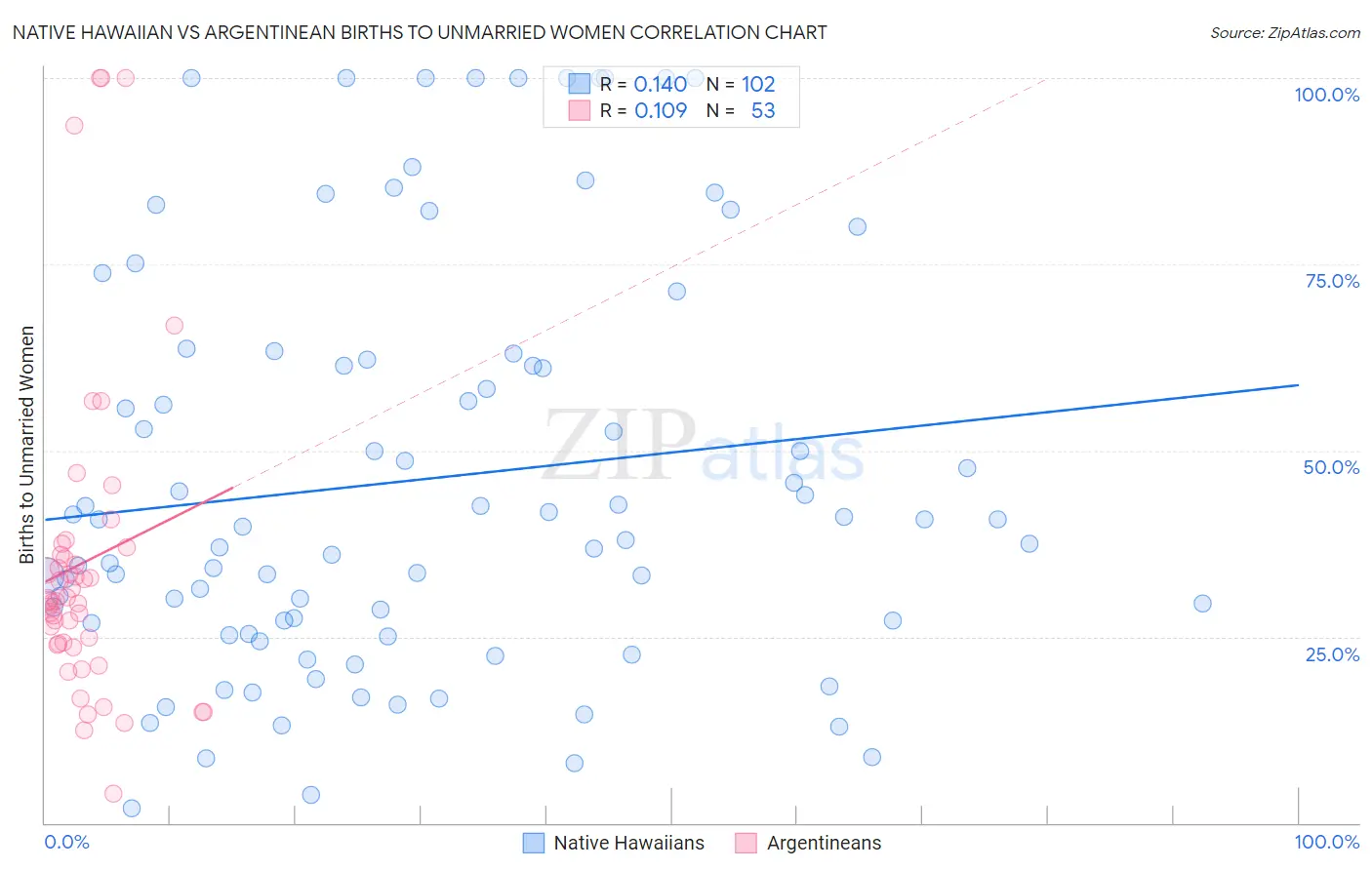 Native Hawaiian vs Argentinean Births to Unmarried Women