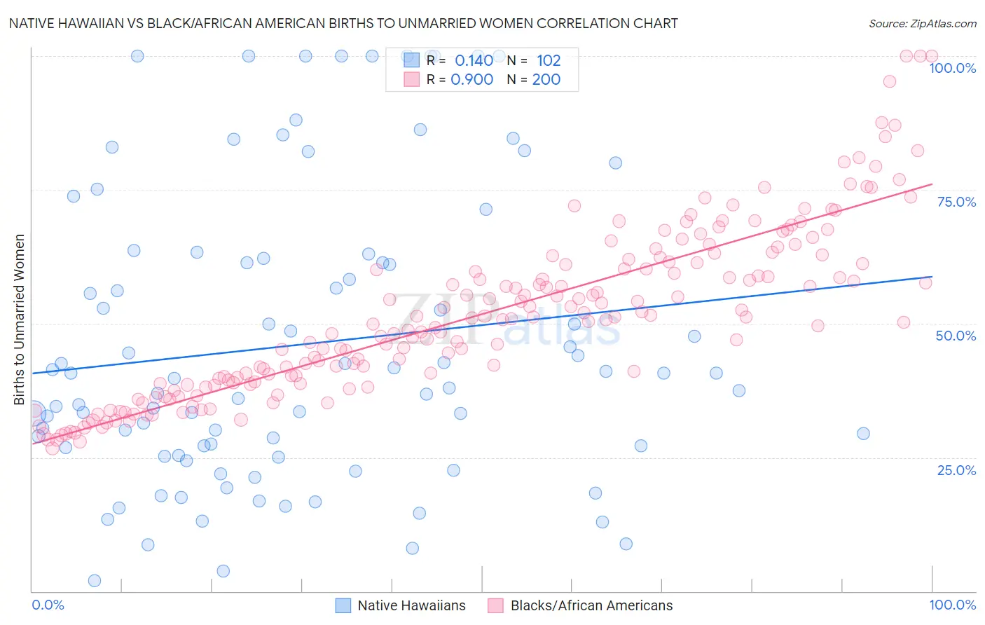 Native Hawaiian vs Black/African American Births to Unmarried Women