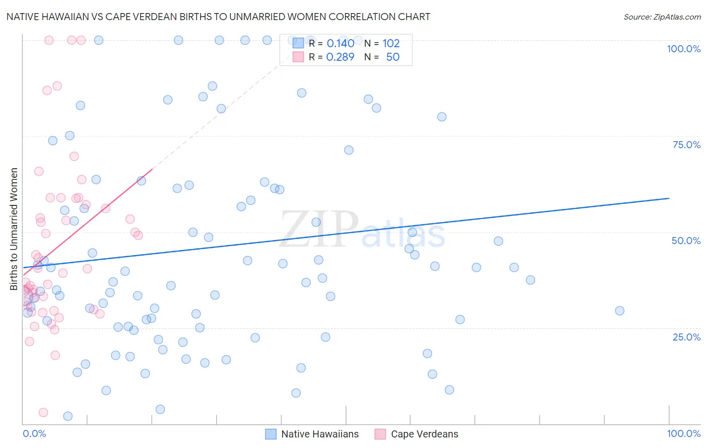 Native Hawaiian vs Cape Verdean Births to Unmarried Women