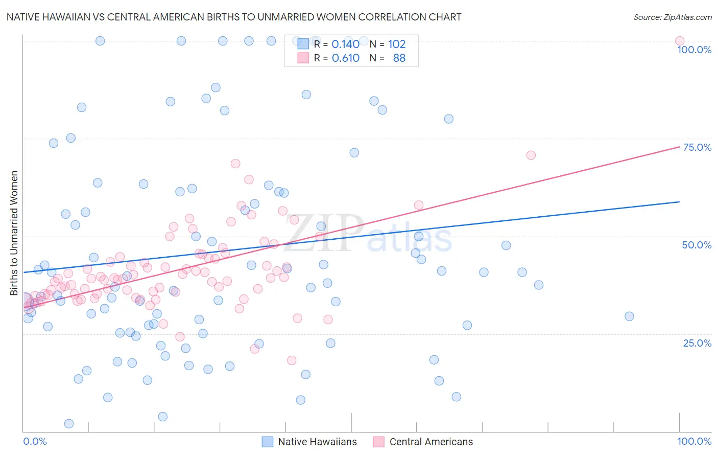 Native Hawaiian vs Central American Births to Unmarried Women