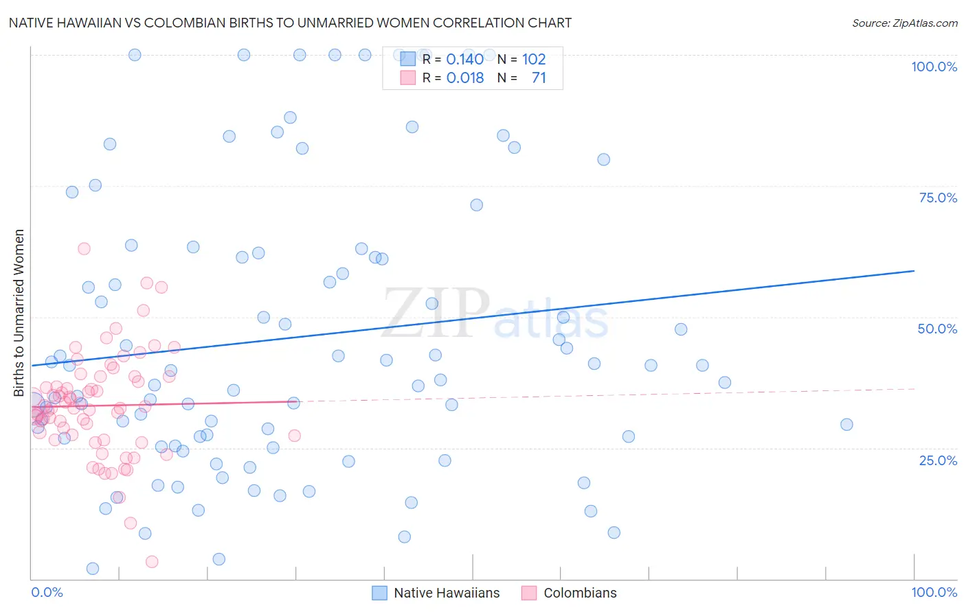 Native Hawaiian vs Colombian Births to Unmarried Women