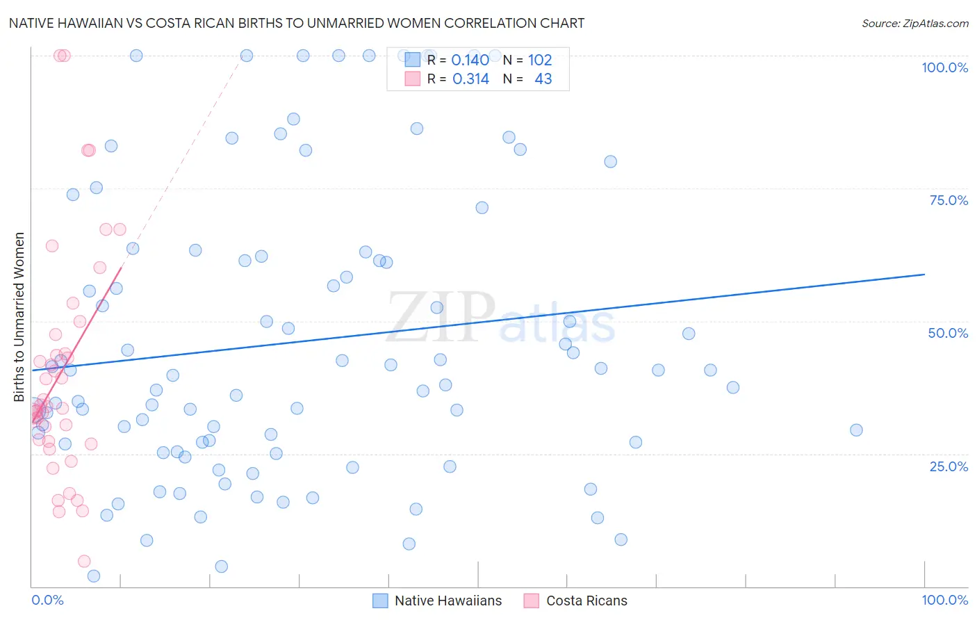 Native Hawaiian vs Costa Rican Births to Unmarried Women