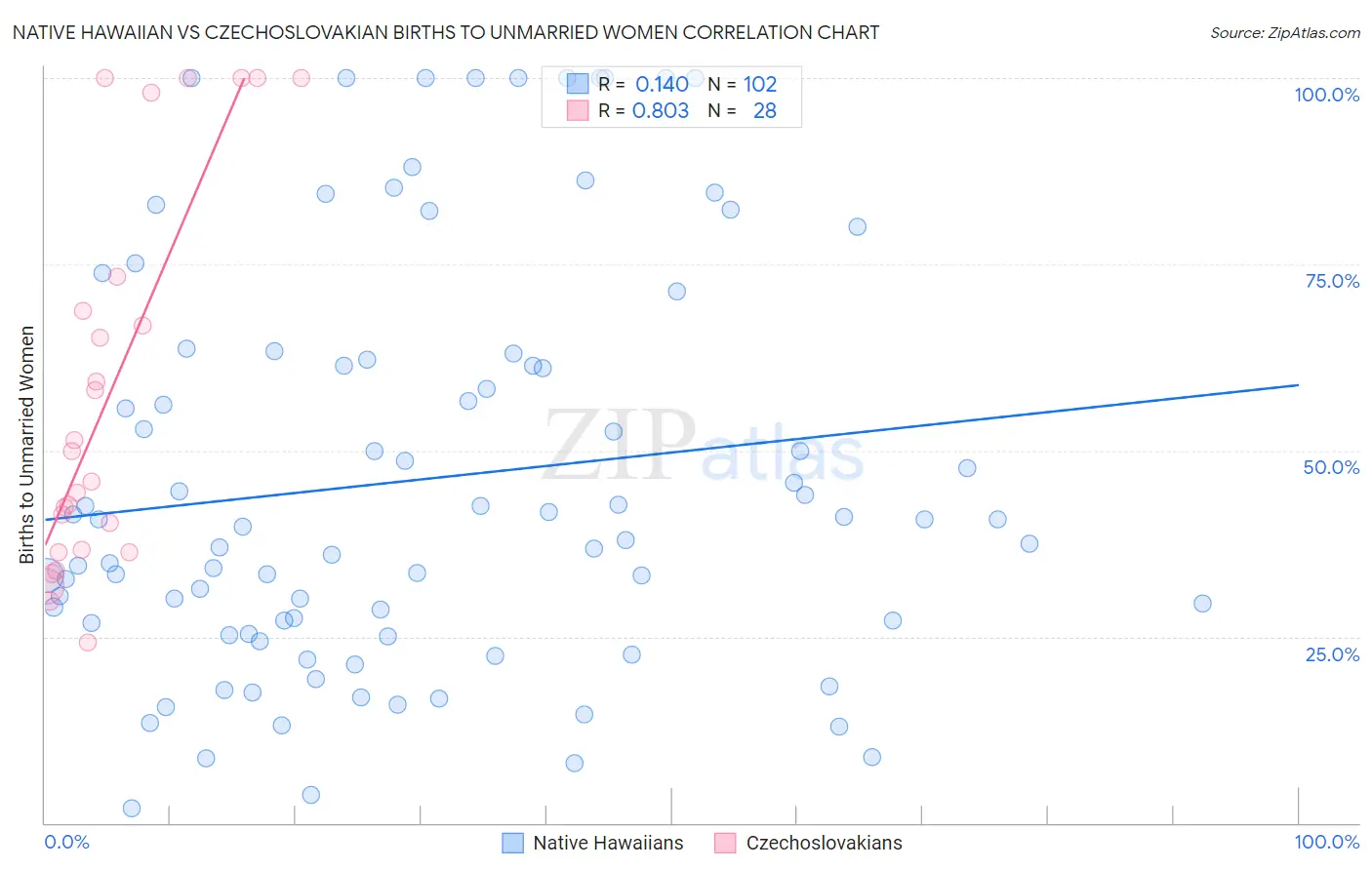 Native Hawaiian vs Czechoslovakian Births to Unmarried Women